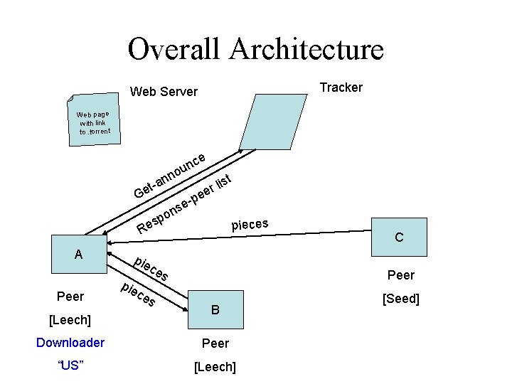 Overall Architecture Tracker Web Server Web page with link to. torrent e nc u