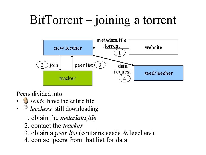 Bit. Torrent – joining a torrent new leecher 2 join metadata file. torrent 1