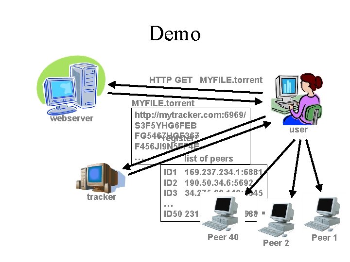 Demo HTTP GET MYFILE. torrent webserver tracker MYFILE. torrent http: //mytracker. com: 6969/ S