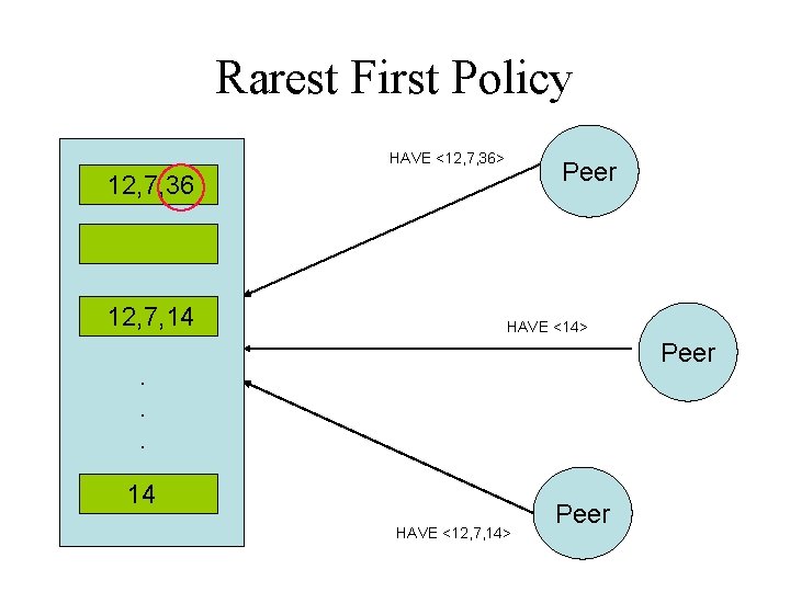 Rarest First Policy HAVE <12, 7, 36> Peer 12, 7, 36 12, 7, 14