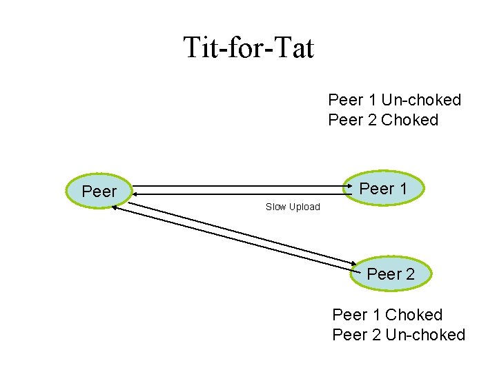 Tit-for-Tat Peer 1 Un-choked Peer 2 Choked Peer 1 Peer Slow Upload Peer 2