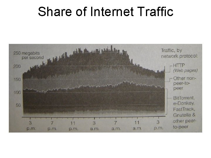 Share of Internet Traffic 