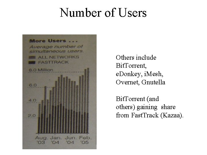 Number of Users Others include Bit. Torrent, e. Donkey, i. Mesh, Overnet, Gnutella Bit.