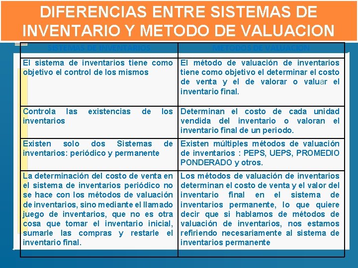 DIFERENCIAS ENTRE SISTEMAS DE INVENTARIO Y METODO DE VALUACION SISTEMAS DE INVENTARIOS METODOS DE