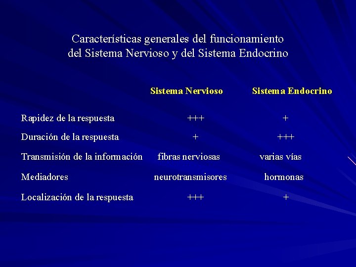 Características generales del funcionamiento del Sistema Nervioso y del Sistema Endocrino Sistema Nervioso Sistema