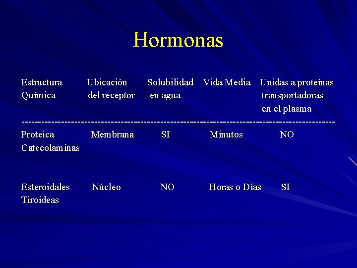 Hormonas Estructura Química Solubilidad Vida Media Unidas a proteínas en agua transportadoras en el