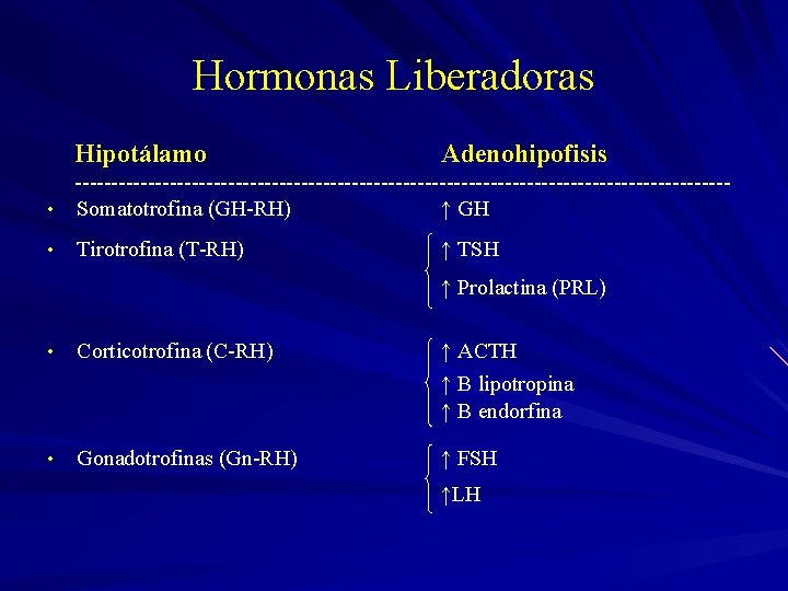 Hormonas Liberadoras Hipotálamo Adenohipofisis --------------------------------------------- • Somatotrofina (GH-RH) ↑ GH • Tirotrofina (T-RH) ↑