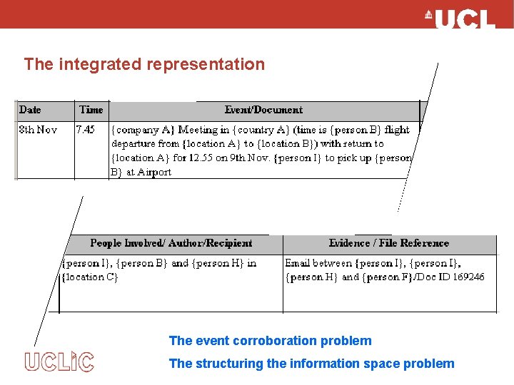 The integrated representation The event corroboration problem The structuring the information space problem 