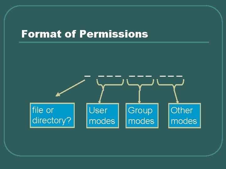 Format of Permissions _ ___ ___ file or directory? User modes Group modes Other