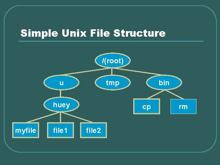 Simple Unix File Structure /(root) u tmp huey myfile 1 bin cp file 2