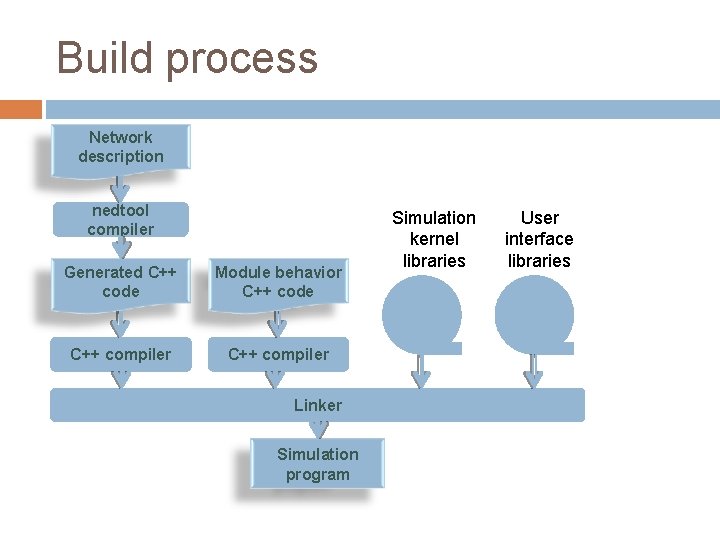 Build process Network description nedtool compiler Generated C++ code Module behavior C++ code C++