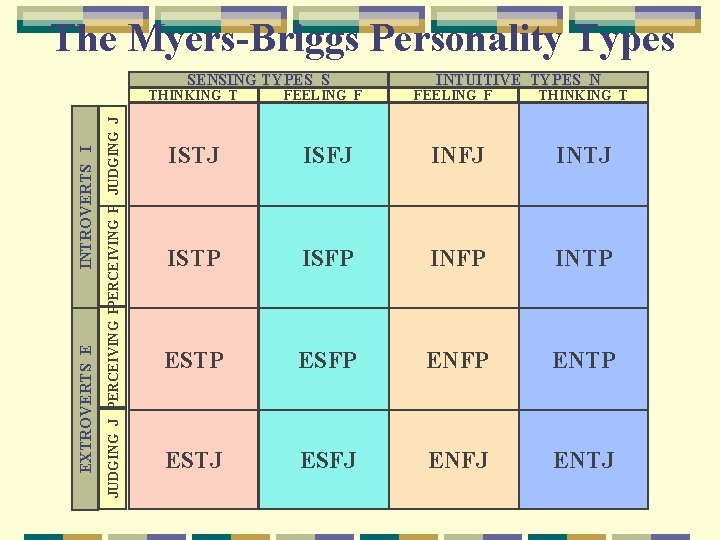 The Myers-Briggs Personality Types JUDGING J PERCEIVING P JUDGING J EXTROVERTS E INTROVERTS I