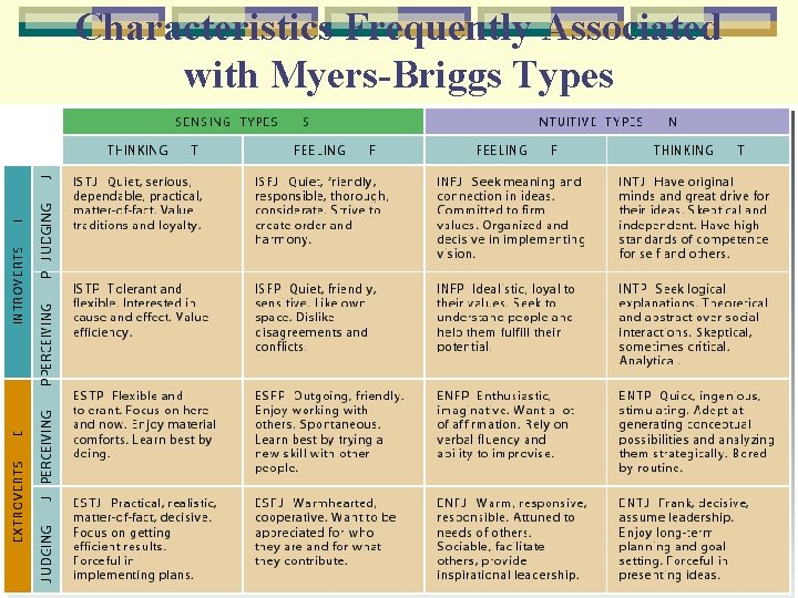 Characteristics Frequently Associated with Myers-Briggs Types 