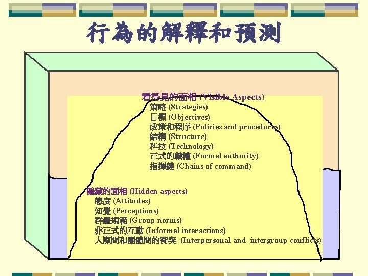 行為的解釋和預測 看得見的面相 (Visible Aspects) 策略 (Strategies) 目標 (Objectives) 政策和程序 (Policies and procedures) 結構 (Structure)