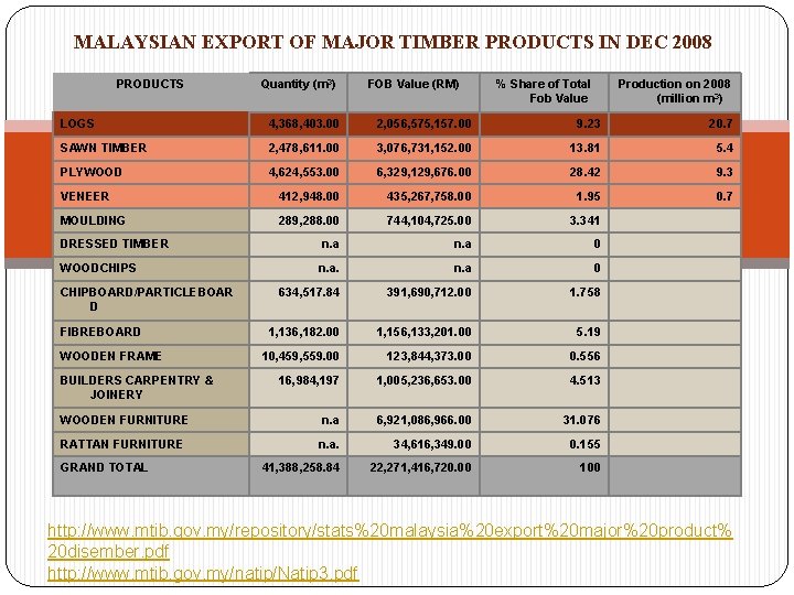 MALAYSIAN EXPORT OF MAJOR TIMBER PRODUCTS IN DEC 2008 PRODUCTS Quantity (m 3) FOB
