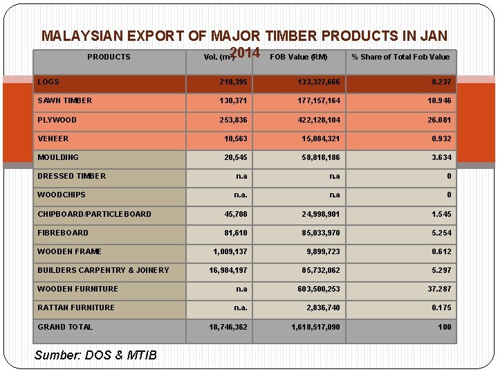 MALAYSIAN EXPORT OF MAJOR TIMBER PRODUCTS IN JAN PRODUCTS Vol. (m 2014 ) FOB