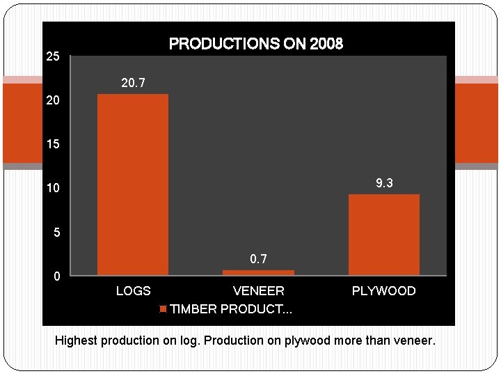 PRODUCTIONS ON 2008 25 20. 7 20 15 9. 3 10 5 0. 7