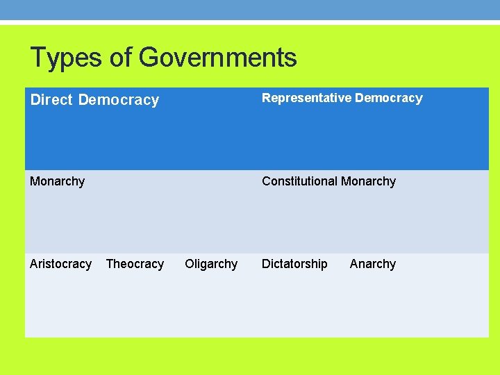 Types of Governments Direct Democracy Representative Democracy Monarchy Constitutional Monarchy Aristocracy Theocracy Oligarchy Dictatorship