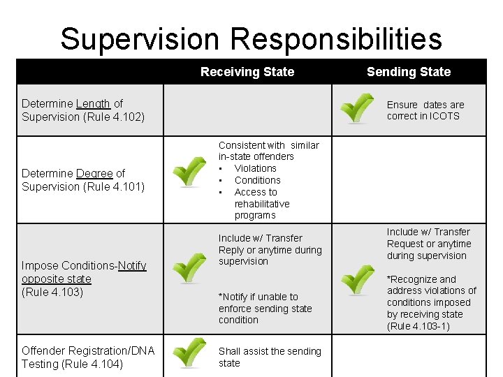 Supervision Responsibilities Receiving State Determine Length of Supervision (Rule 4. 102) Determine Degree of