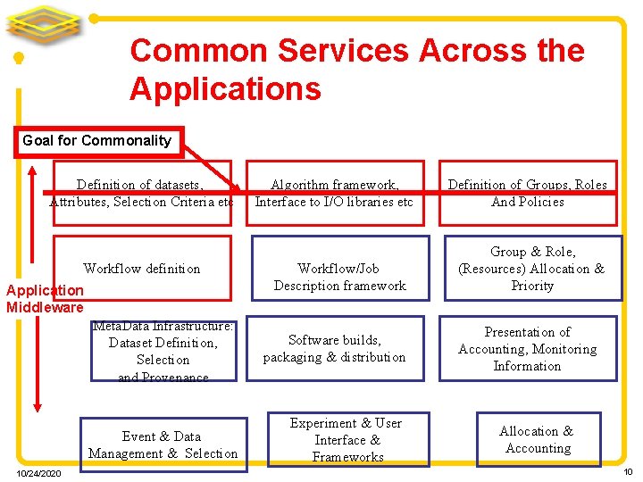 Common Services Across the Applications Goal for Commonality Definition of datasets, Attributes, Selection Criteria