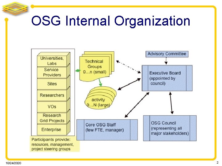 OSG Internal Organization 10/24/2020 2 