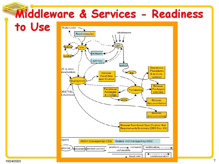 Middleware & Services - Readiness to Use 10/24/2020 7 