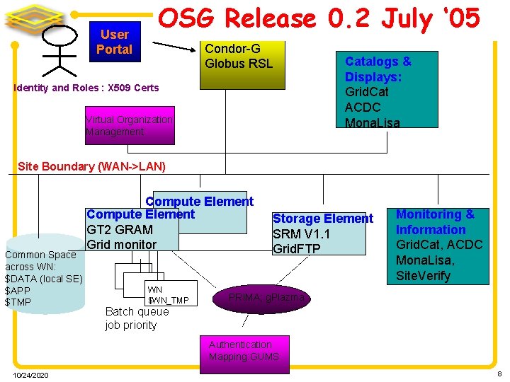 User Portal OSGSubmit Release 0. 2 July ‘ 05 Host: Condor-G Globus RSL Identity