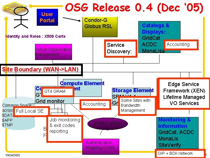 User Portal OSGSubmit Release 0. 4 (Dec ‘ 05) Host: Condor-G Globus RSL Identity