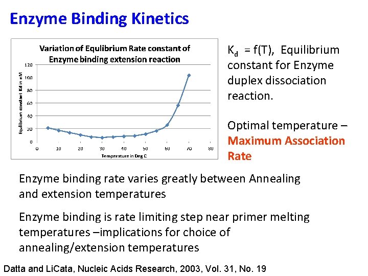 Enzyme Binding Kinetics Kd = f(T), Equilibrium constant for Enzyme duplex dissociation reaction. Optimal