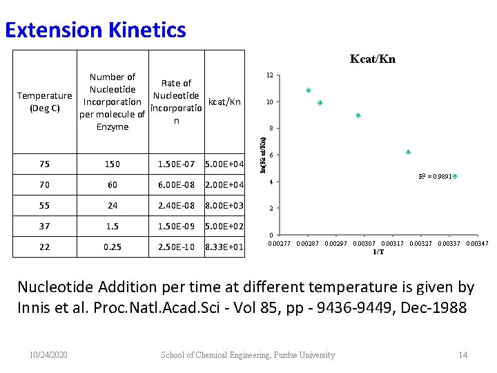 Extension Kinetics Kcat/Kn Number of Rate of Nucleotide Temperature Nucleotide Incorporation kcat/Kn (Deg C)