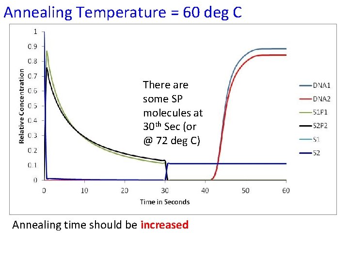 Annealing Temperature = 60 deg C There are some SP molecules at 30 th