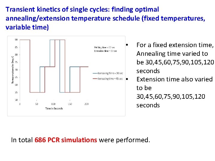 Transient kinetics of single cycles: finding optimal annealing/extension temperature schedule (fixed temperatures, variable time)