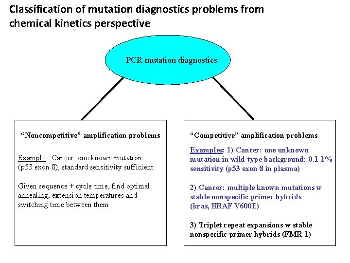 Classification of mutation diagnostics problems from chemical kinetics perspective PCR mutation diagnostics “Noncompetitive” amplification