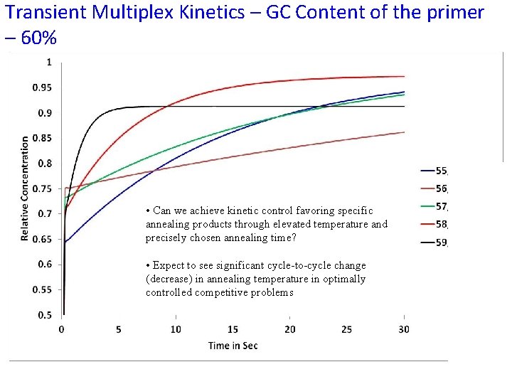 Transient Multiplex Kinetics – GC Content of the primer – 60% At lower temperature