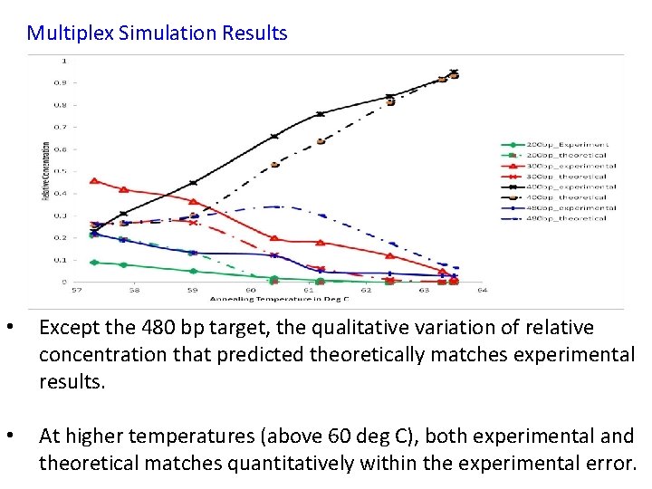 Multiplex Simulation Results • Except the 480 bp target, the qualitative variation of relative