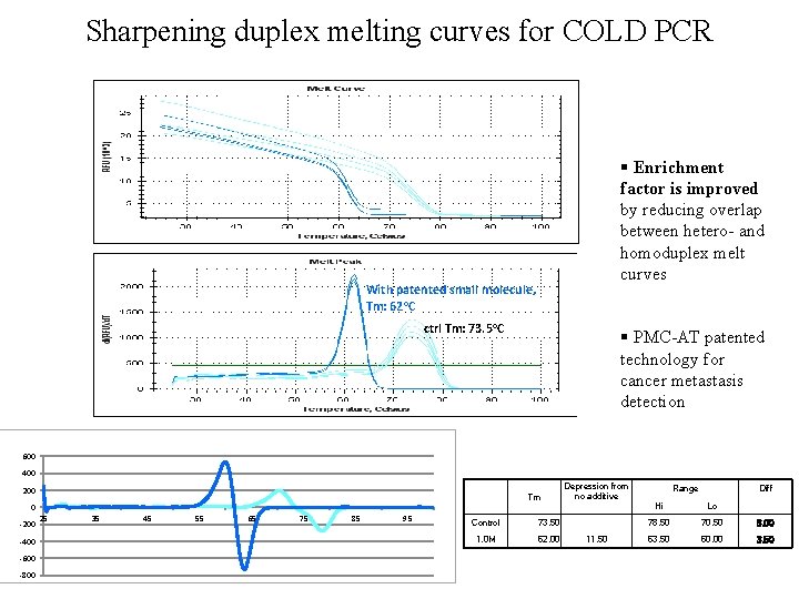 Sharpening duplex melting curves for COLD PCR § Enrichment factor is improved by reducing