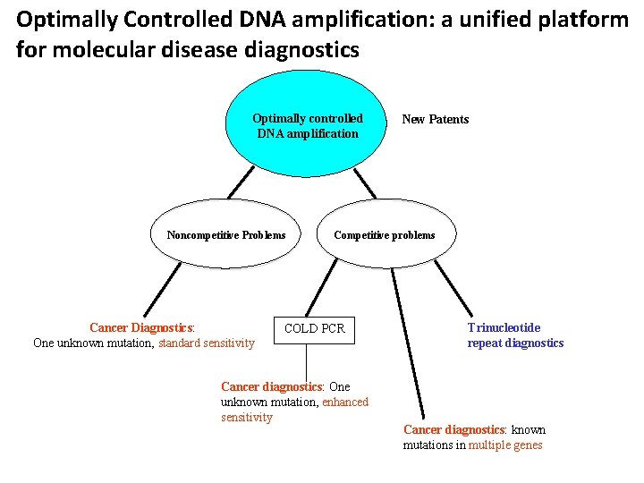 Optimally Controlled DNA amplification: a unified platform for molecular disease diagnostics Optimally controlled DNA