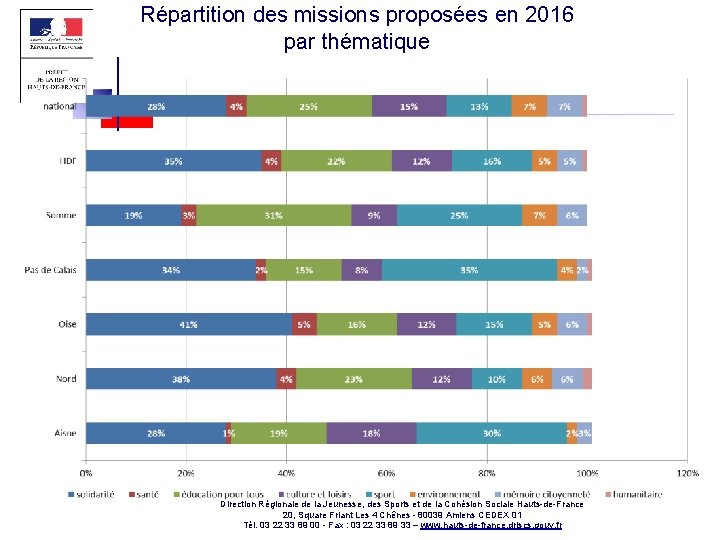 Répartition des missions proposées en 2016 par thématique Direction Régionale de la Jeunesse, des