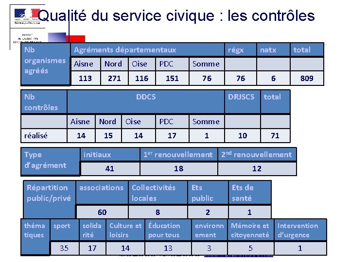 Qualité du service civique : les contrôles Nb Agréments départementaux organismes Aisne Nord Oise