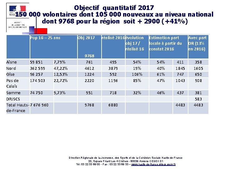 Objectif quantitatif 2017 150 000 volontaires dont 105 000 nouveaux au niveau national dont