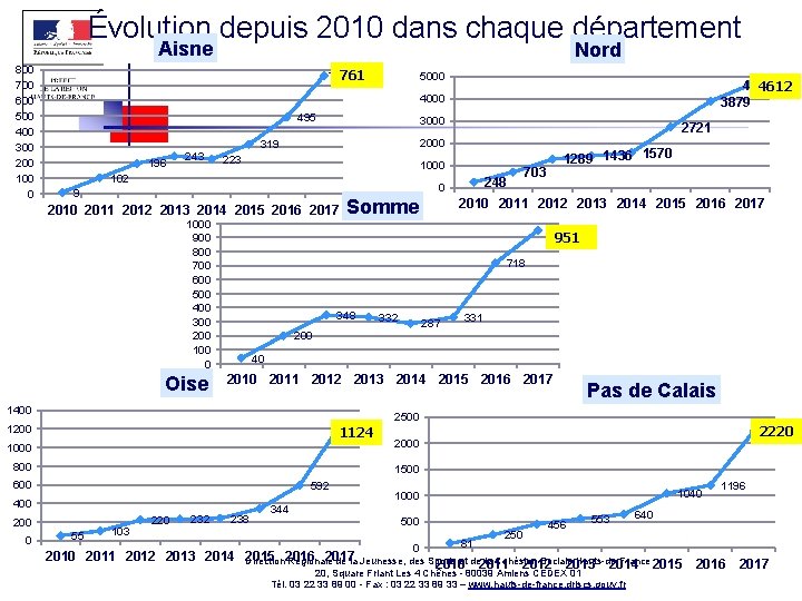 Évolution depuis 2010 dans chaque département Aisne 800 700 600 500 400 300 200