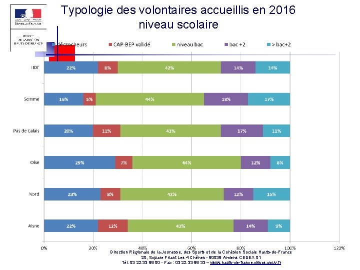 Typologie des volontaires accueillis en 2016 niveau scolaire Direction Régionale de la Jeunesse, des