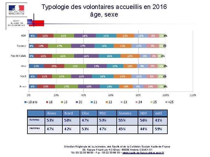 Typologie des volontaires accueillis en 2016 âge, sexe Aisne Nord Oise PDC Somme HDF