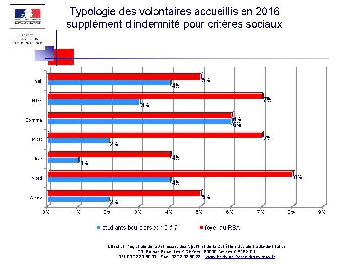 Typologie des volontaires accueillis en 2016 supplément d’indemnité pour critères sociaux natl 4% HDF