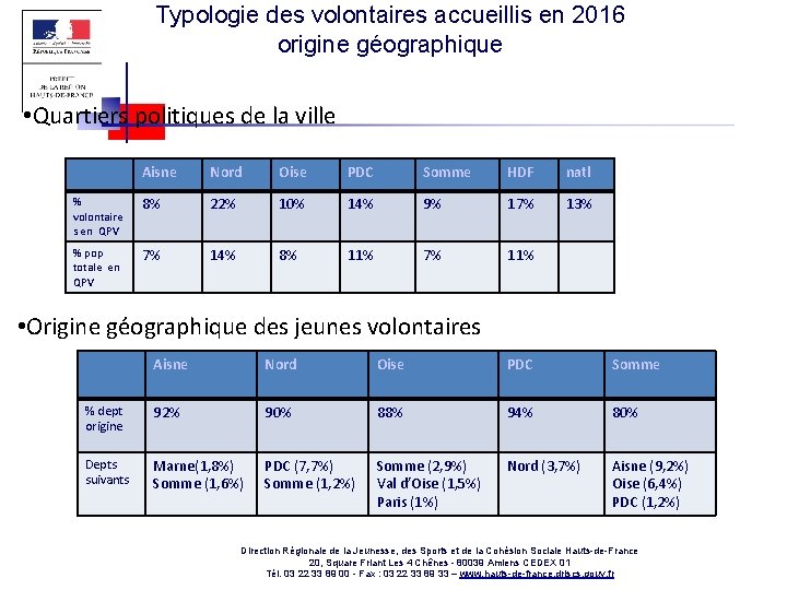 Typologie des volontaires accueillis en 2016 origine géographique • Quartiers politiques de la ville