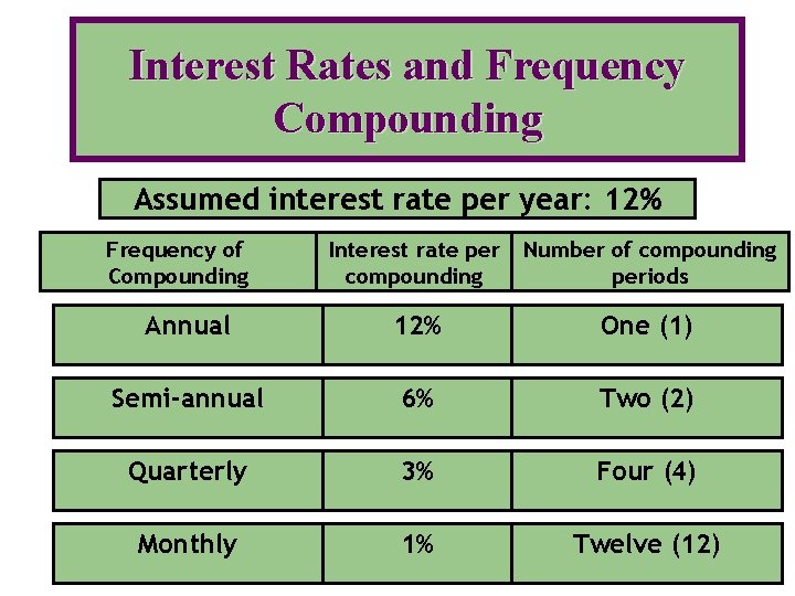 Interest Rates and Frequency Compounding Assumed interest rate per year: 12% Frequency of Compounding