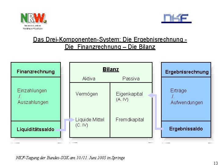 Das Drei-Komponenten-System: Die Ergebnisrechnung Die Finanzrechnung – Die Bilanz Finanzrechnung Aktiva Einzahlungen. /. Auszahlungen