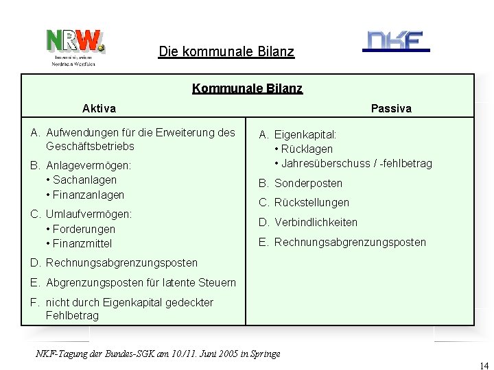 Die kommunale Bilanz Kommunale Bilanz Aktiva A. Aufwendungen für die Erweiterung des Geschäftsbetriebs B.