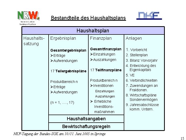 Bestandteile des Haushaltsplan Haushaltssatzung Ergebnisplan Finanzplan Anlagen Gesamtergebnisplan ØErträge ØAufwendungen Gesamtfinanzplan ØEinzahlungen ØAuszahlungen 1.