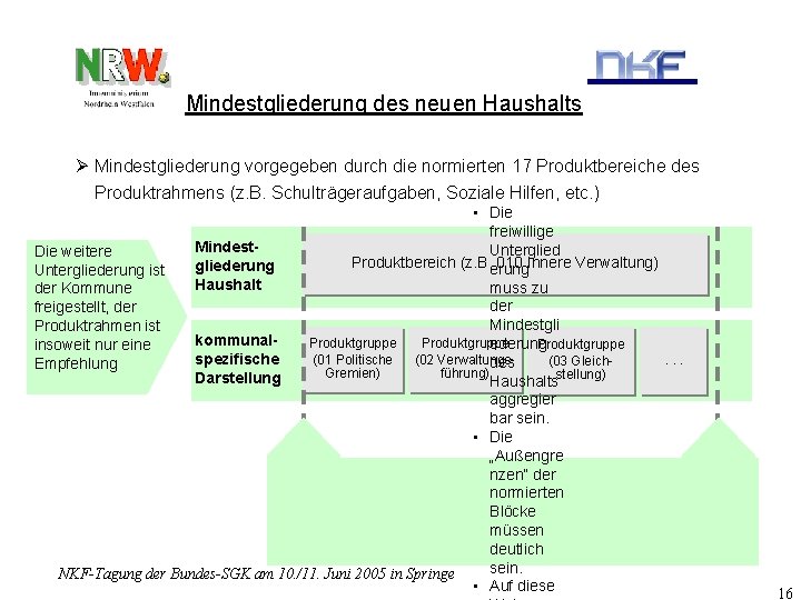 Mindestgliederung des neuen Haushalts Ø Mindestgliederung vorgegeben durch die normierten 17 Produktbereiche des Produktrahmens